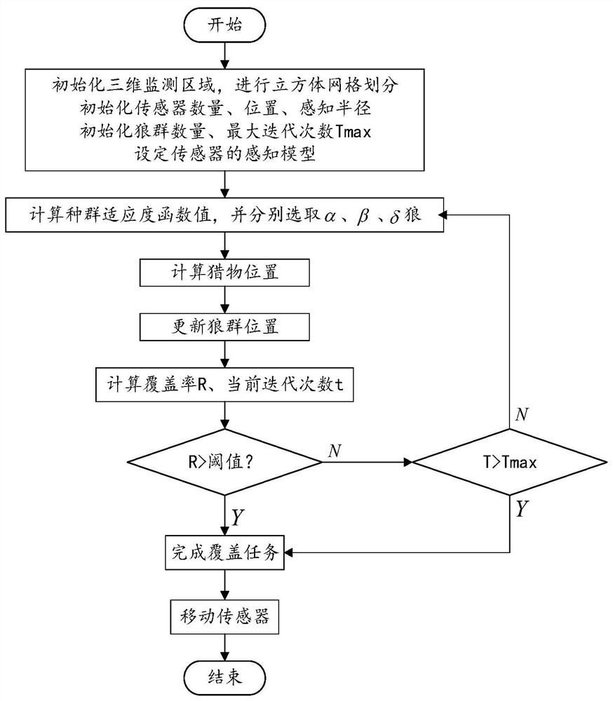 WSN three-dimensional coverage enhancement method based on improved grey wolf optimizer