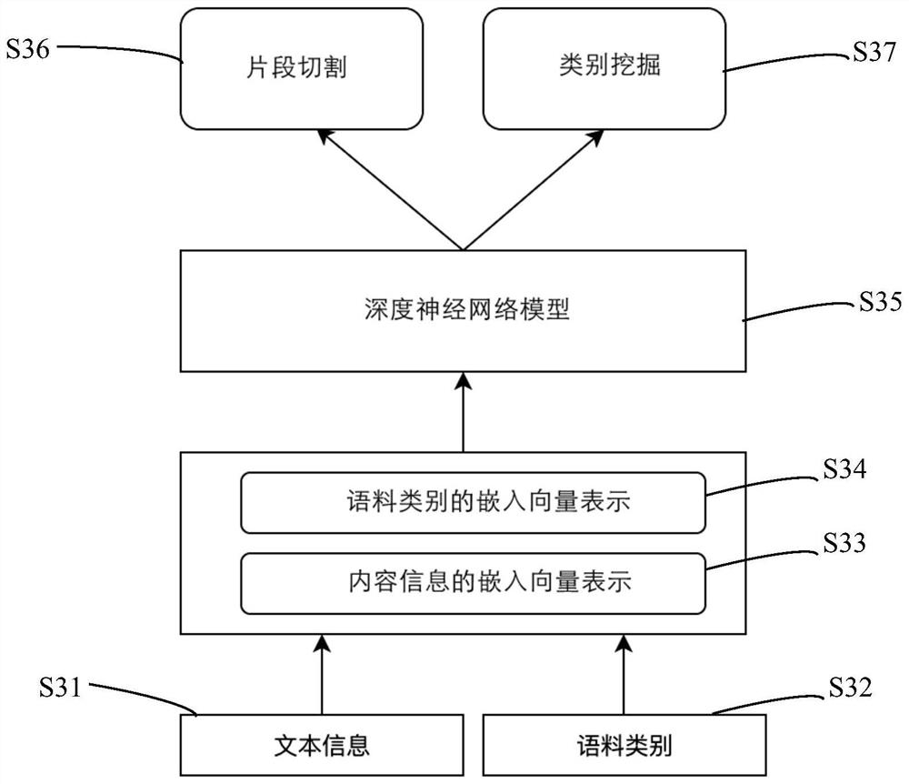 Tag mining method, device, equipment, storage medium