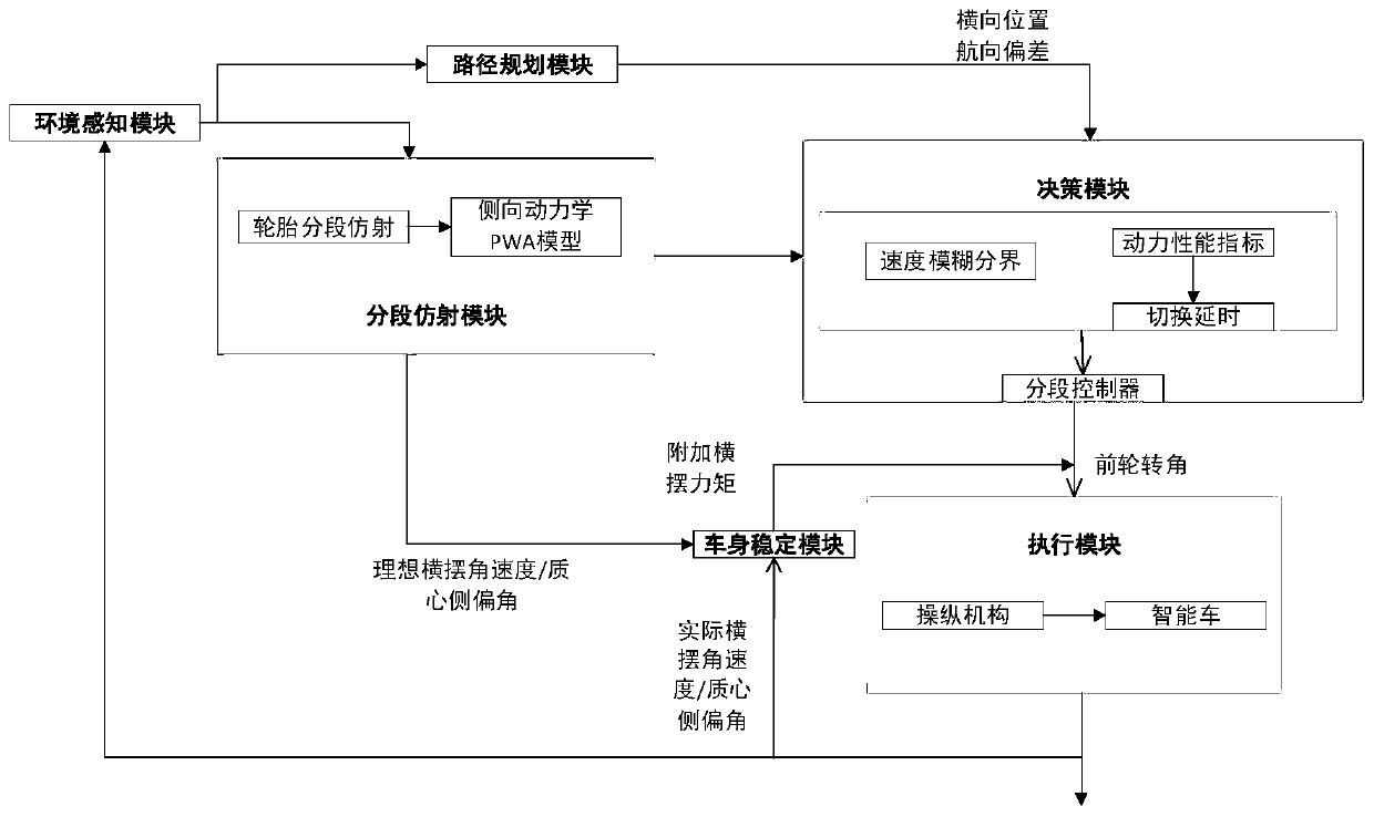 Intelligent vehicle steering control system and method based on piecewise affine layered control