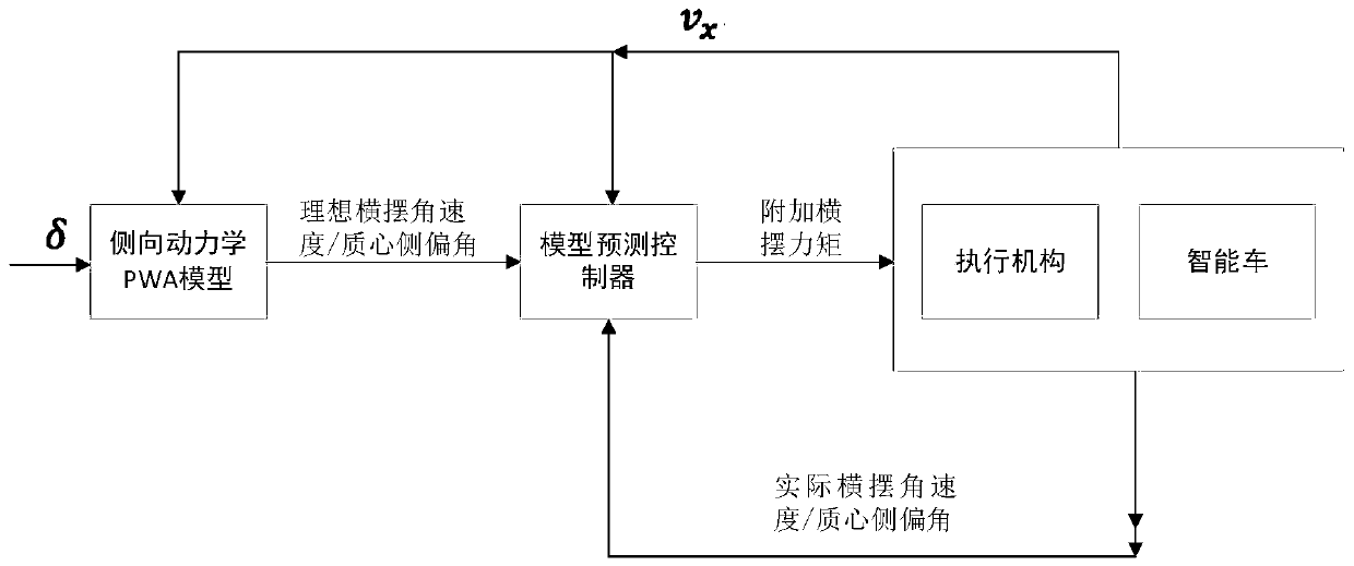 Intelligent vehicle steering control system and method based on piecewise affine layered control