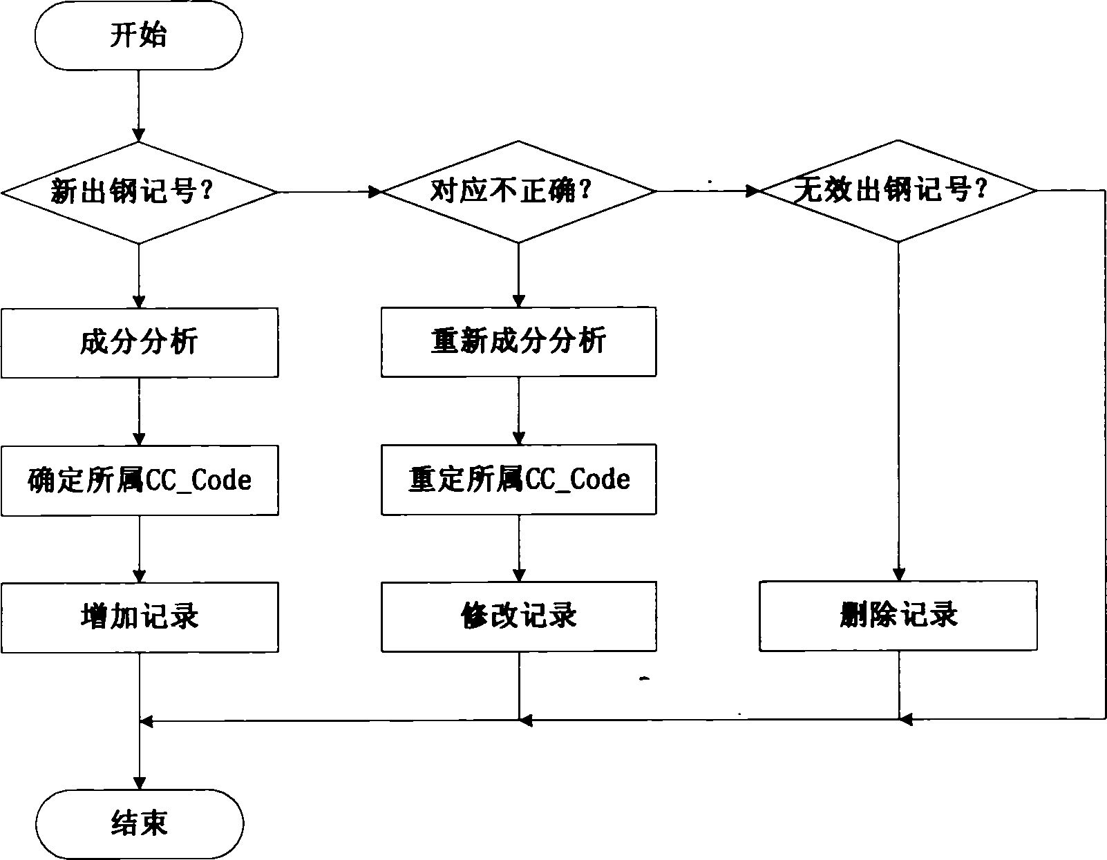 Steelmaking-continuous casting tundish batch plan method and system