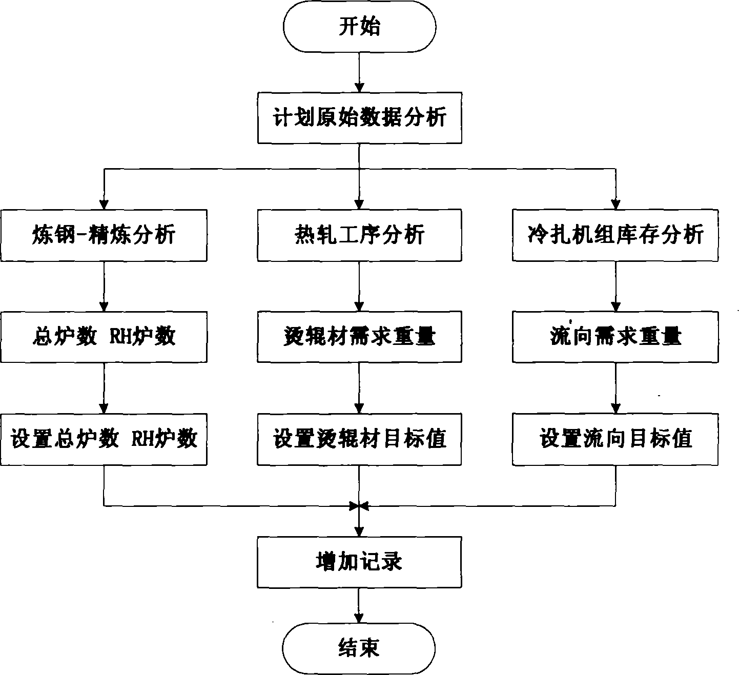 Steelmaking-continuous casting tundish batch plan method and system