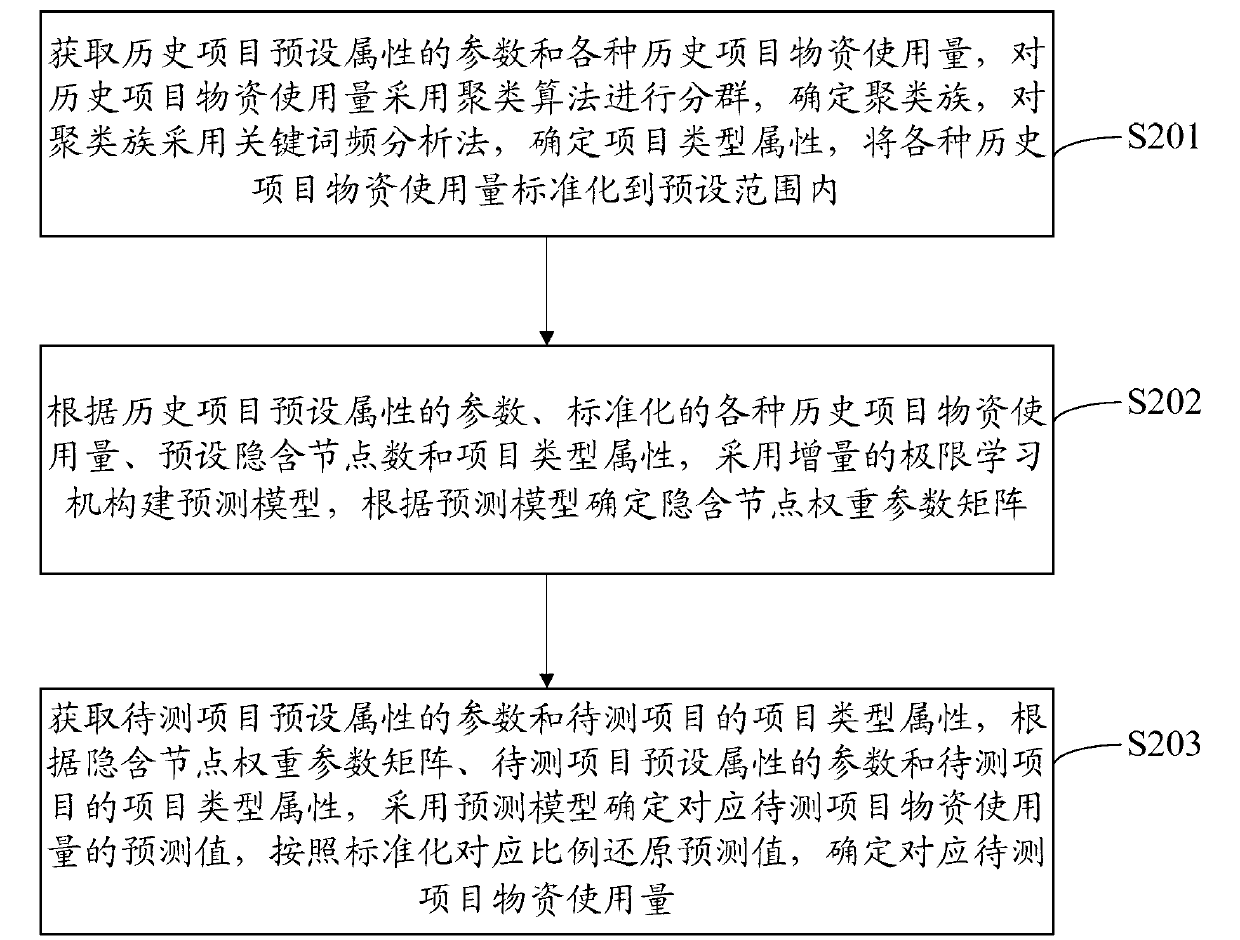 Method and device for predicating demand of goods and materials for power distribution network construction