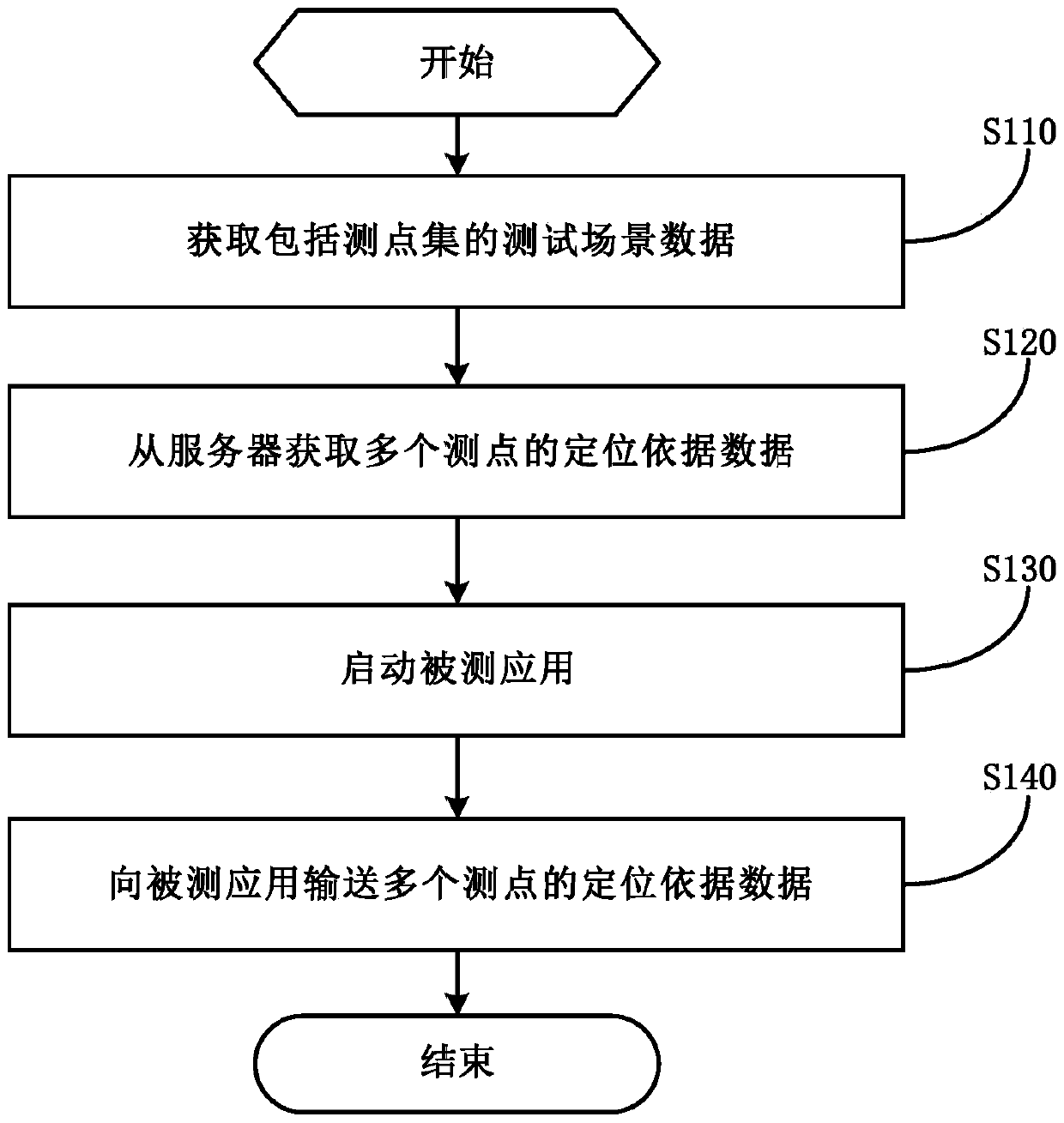 Method and device for testing applications involving positioning