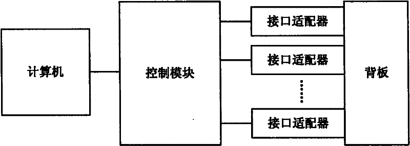 Backplane test method