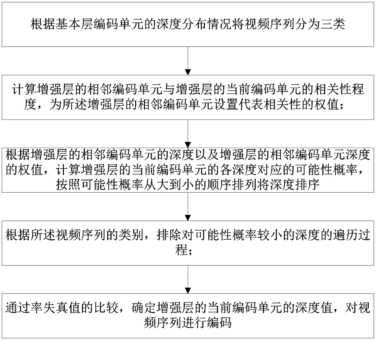 Spatial scalable fast coding method