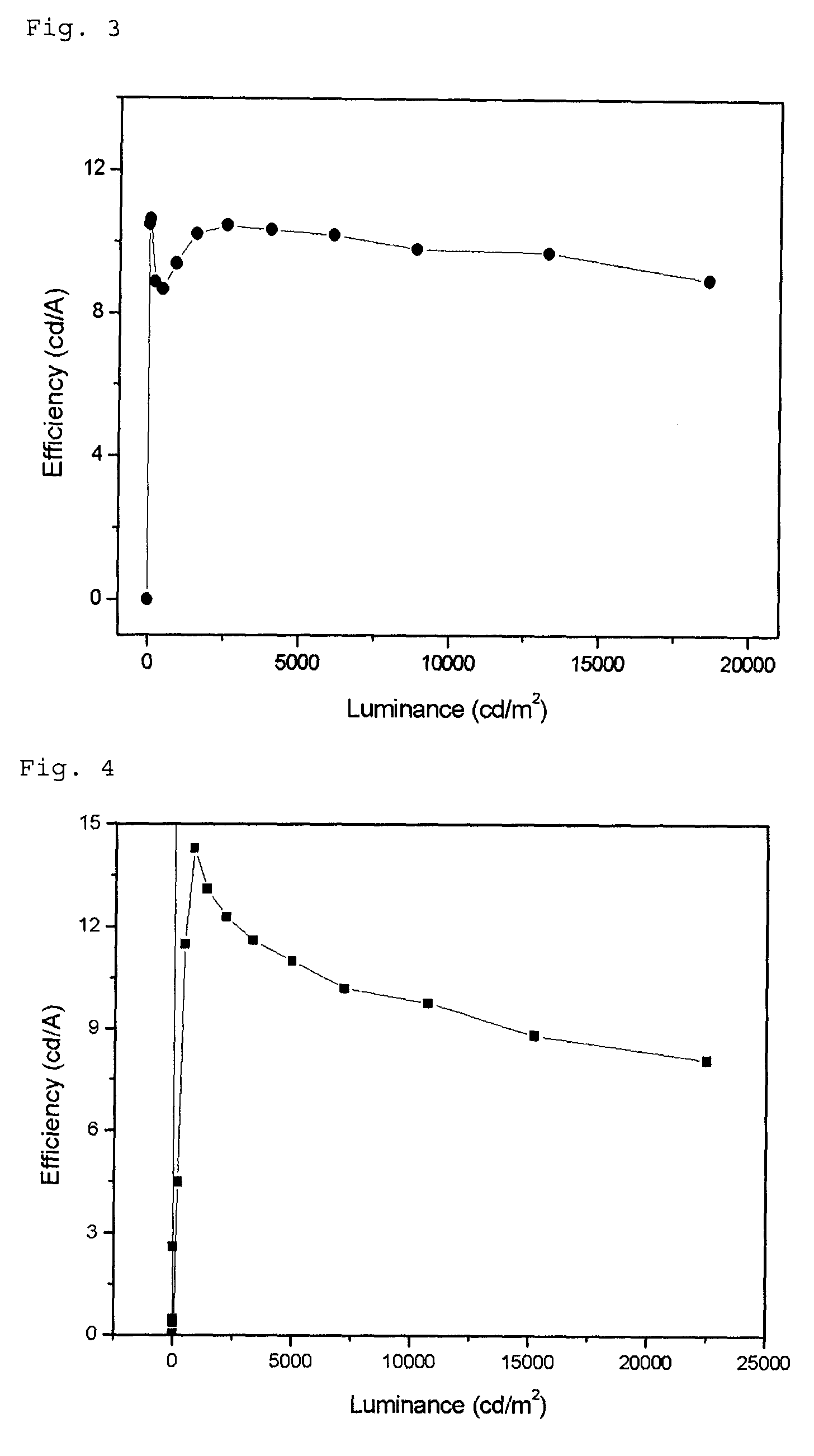 Green Electroluminescent Compounds and Organic Electroluminescent Device Using the Same