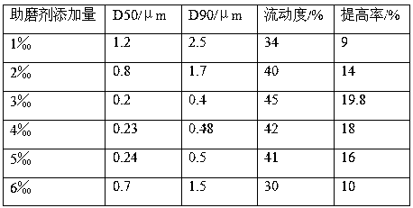 A kind of powder grinding aid, its preparation method and application