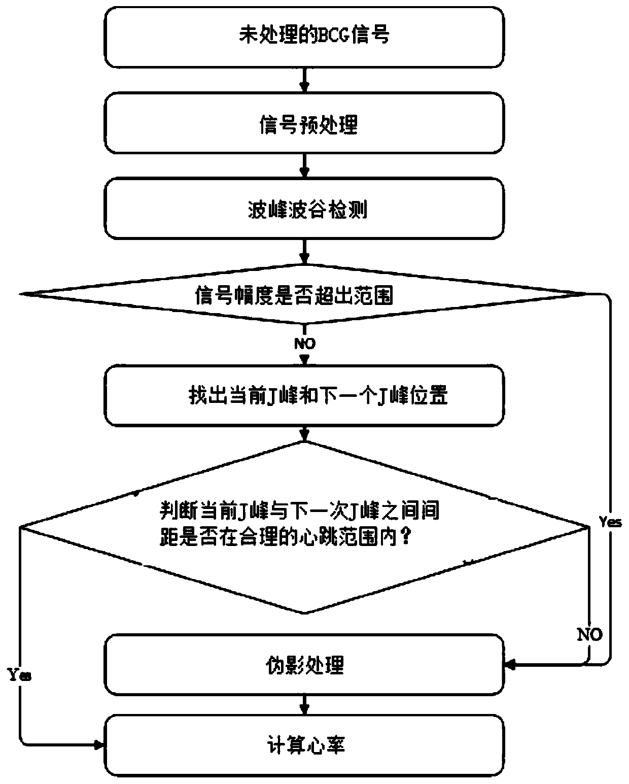 Novel peak extraction method for heart rate estimation