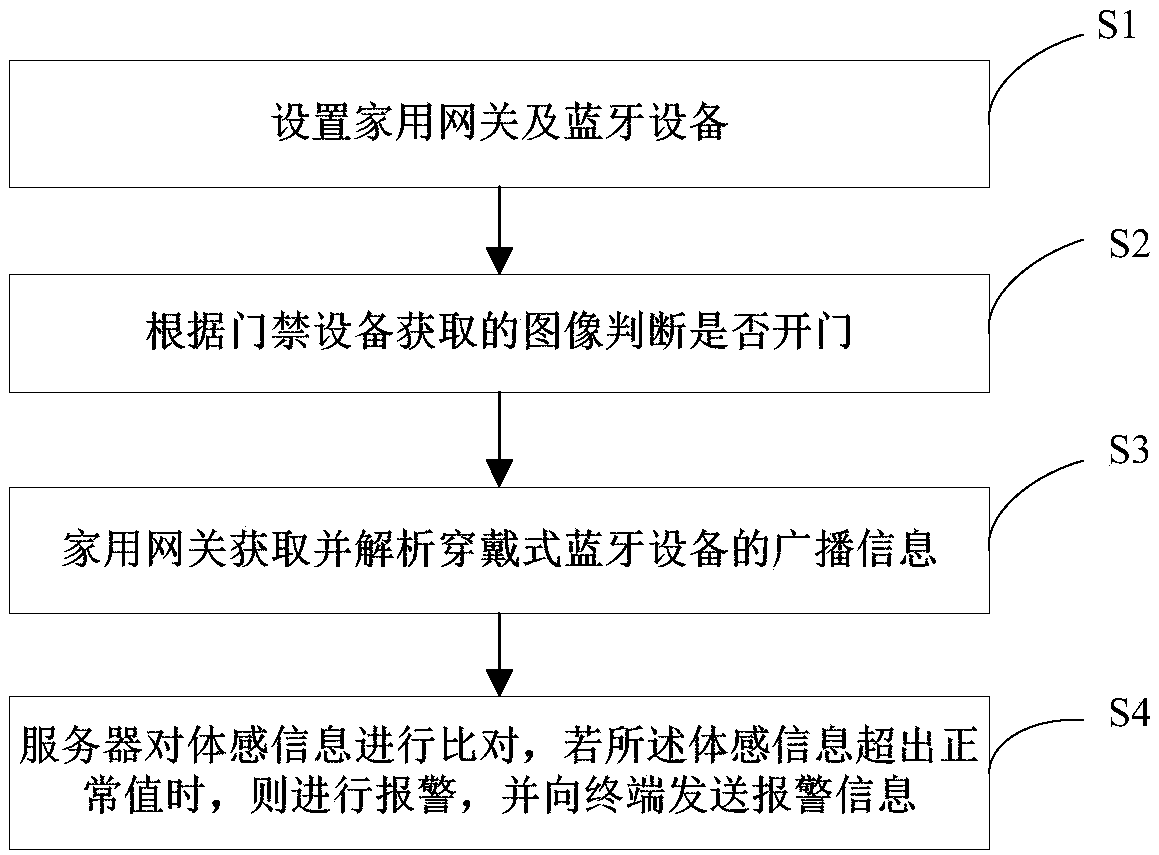 A multi-parameter control method based on home gateway