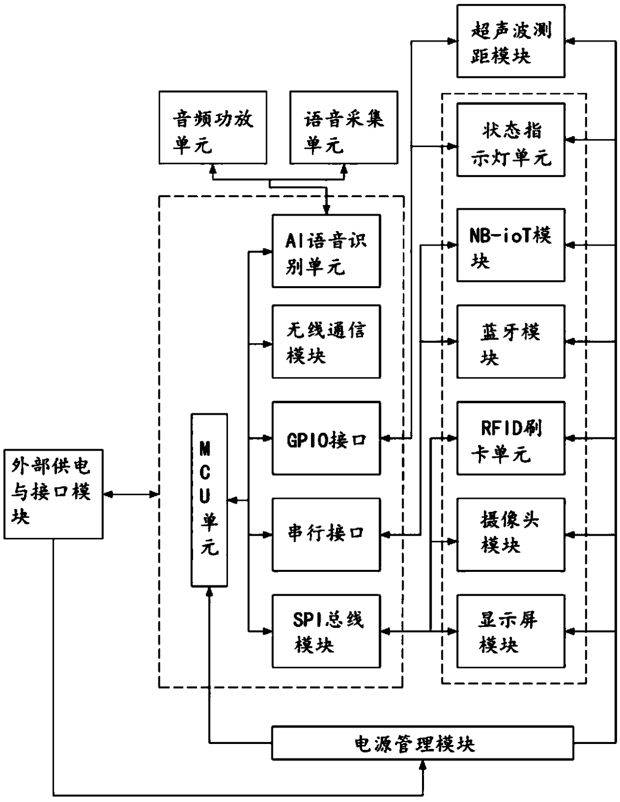 A multi-parameter control method based on home gateway