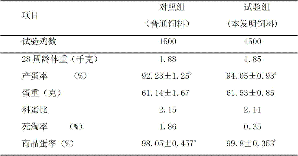 Wheat daily ration feed for promoting yolk pigmentation of laying hen