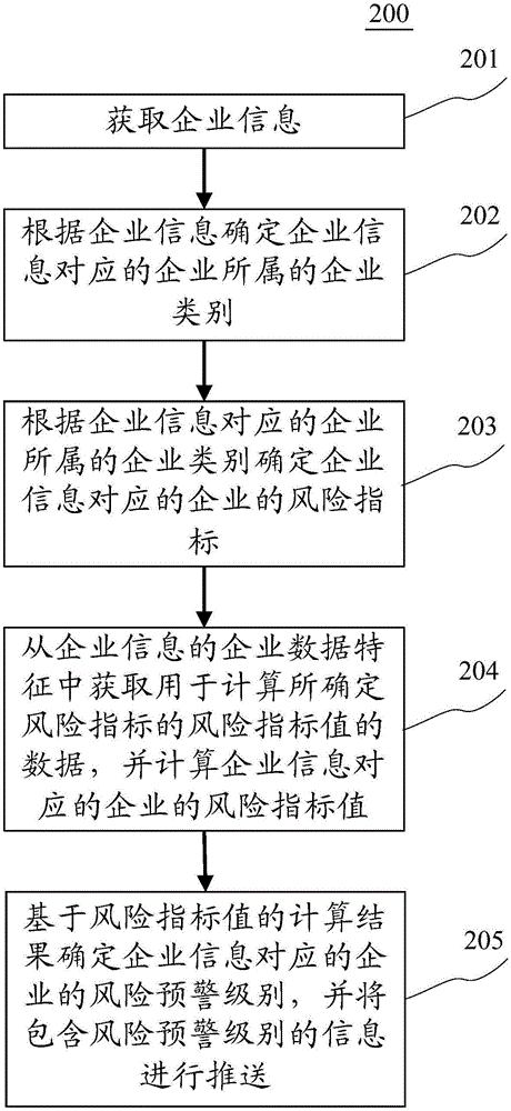 Information push method and device