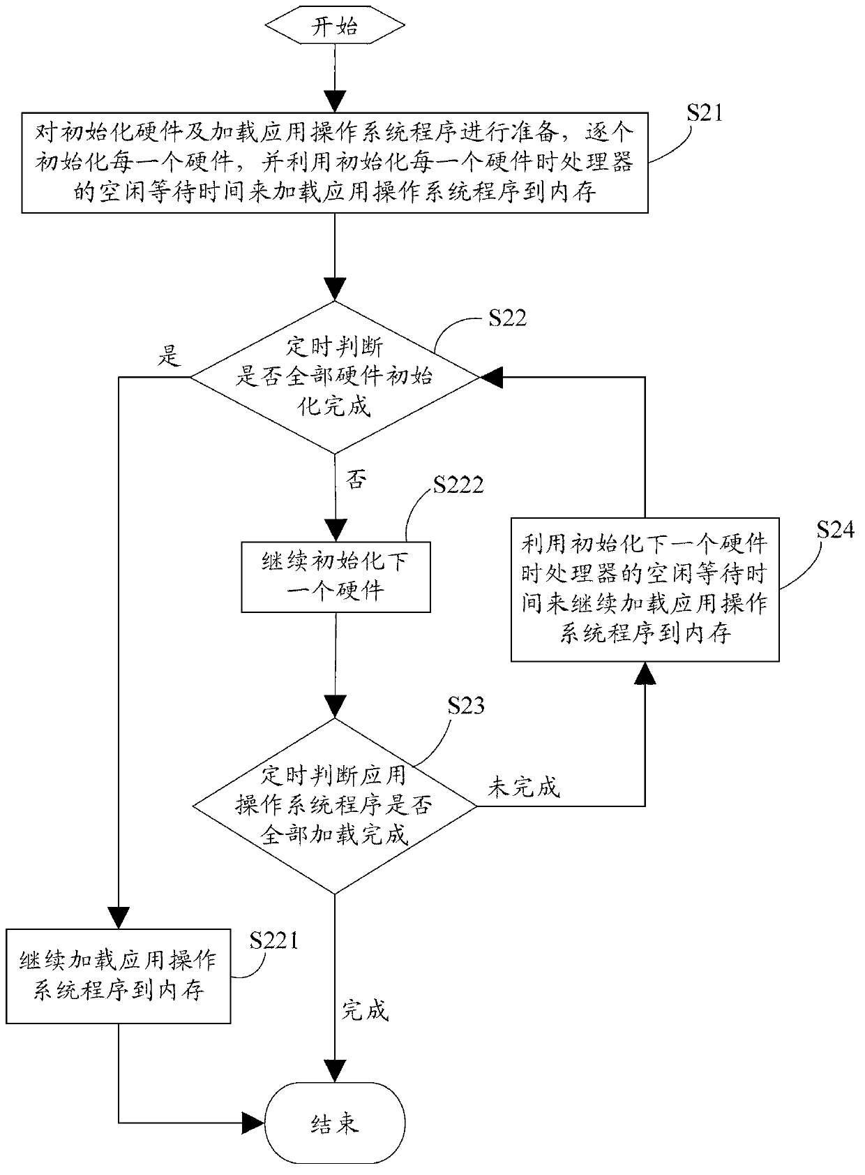 Method and system for fast boot of television