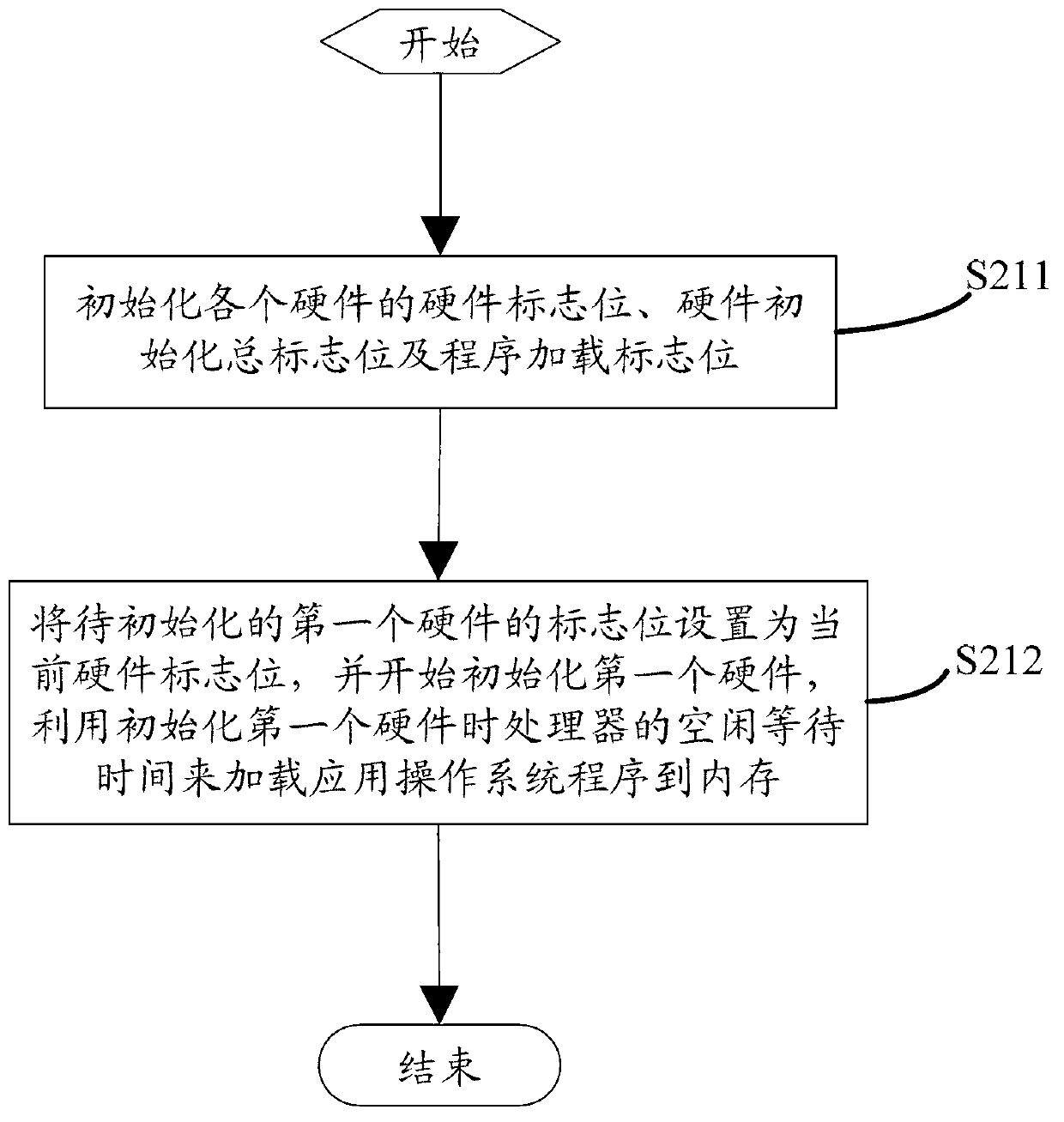 Method and system for fast boot of television