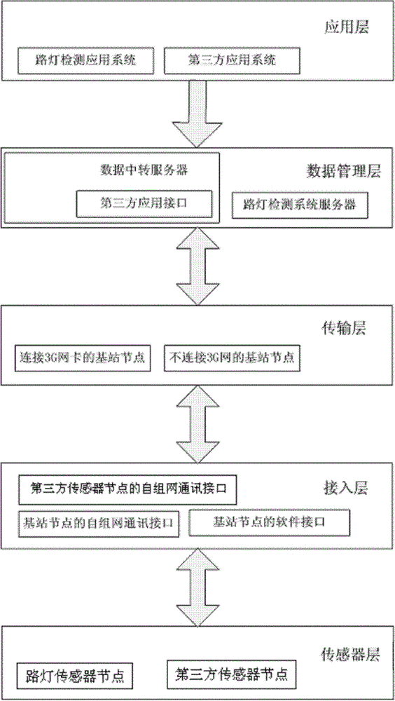 IOT access platform based on street lamp detection network