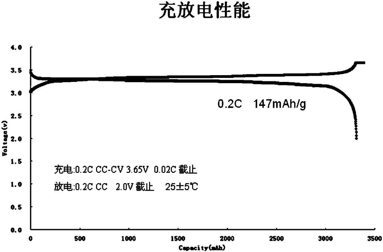 Method for preparing lithium iron phosphate anode material