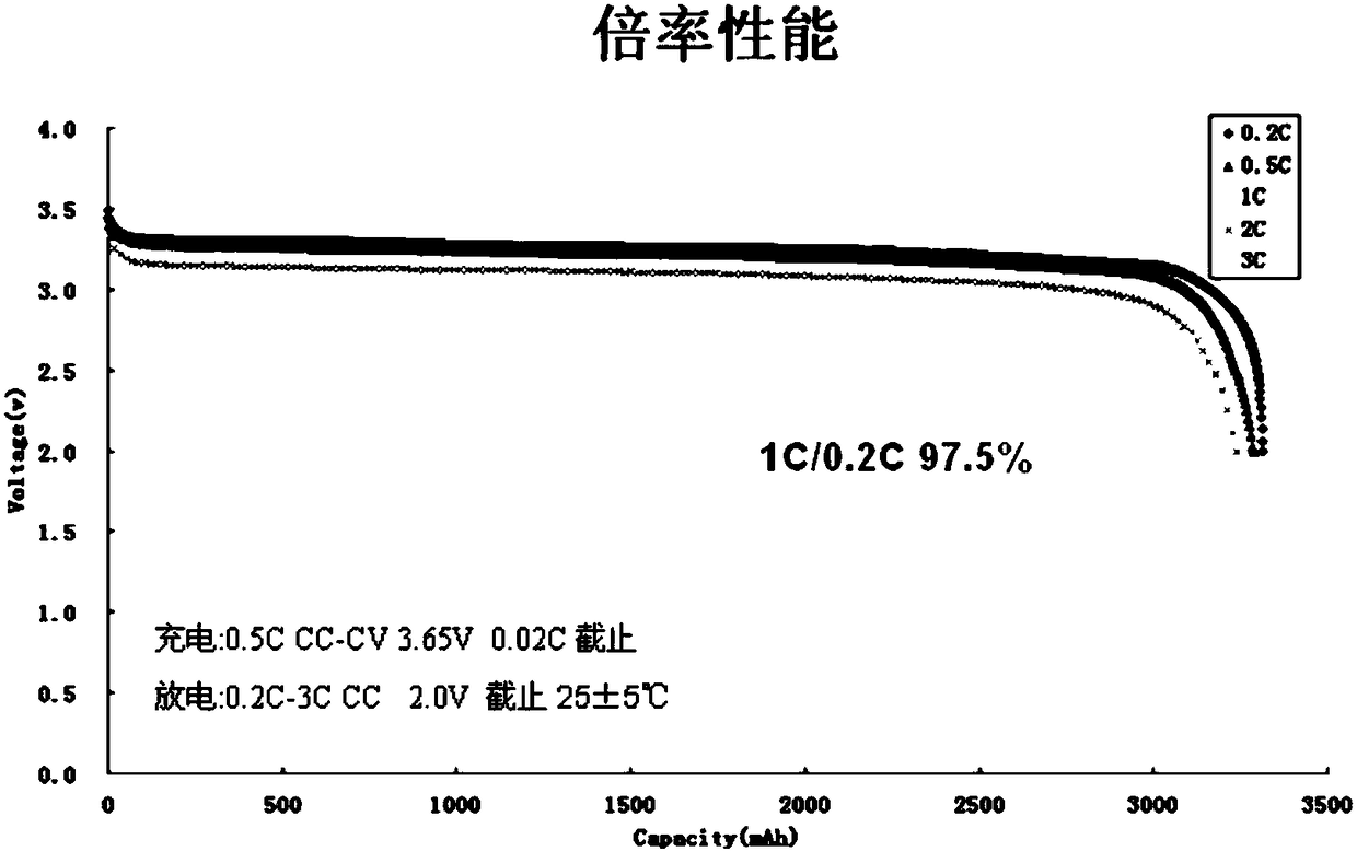 Method for preparing lithium iron phosphate anode material