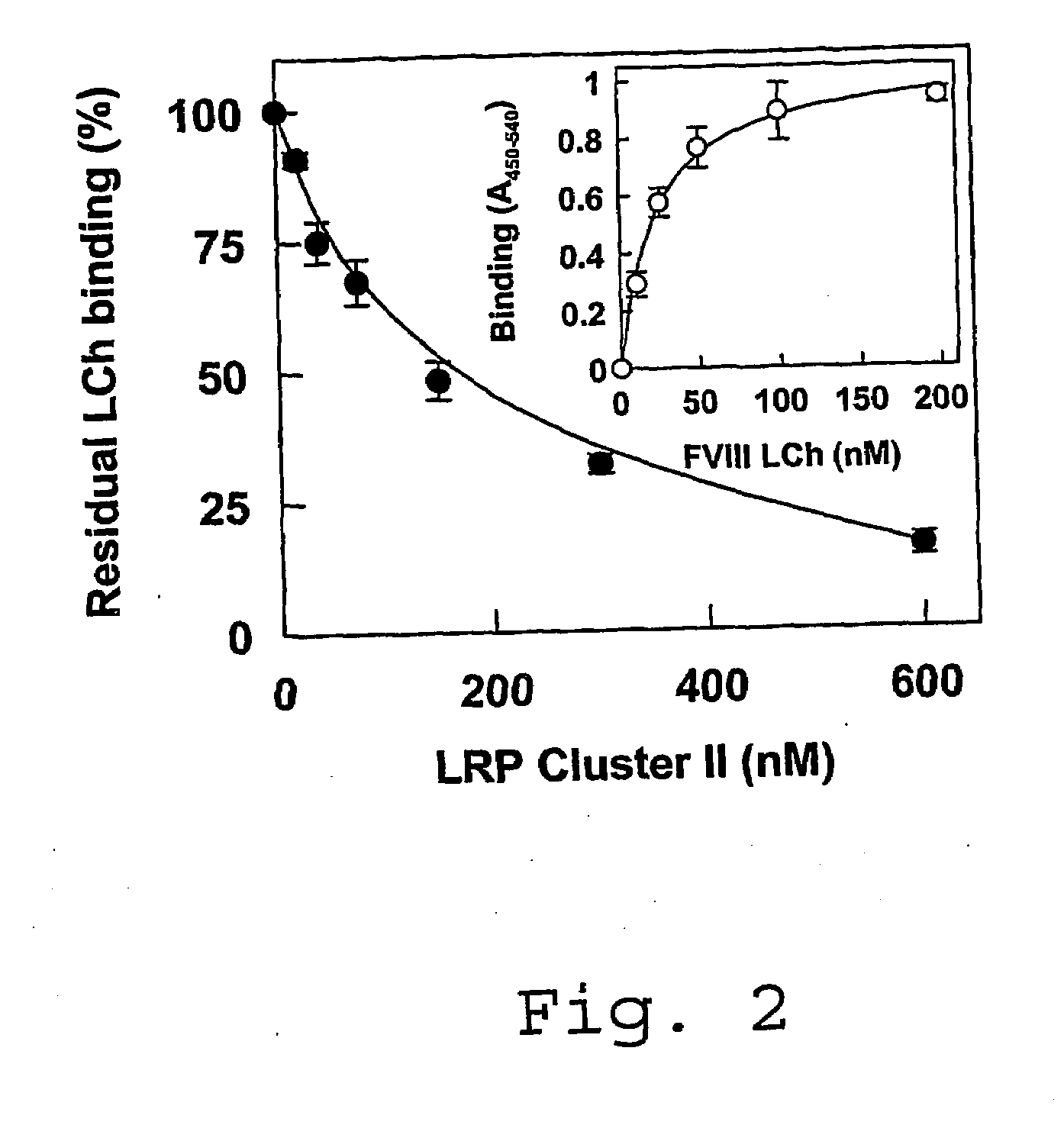 Antagonists of Factor VIII Interaction with Low-Density Lipoprotein Receptor Related Protein