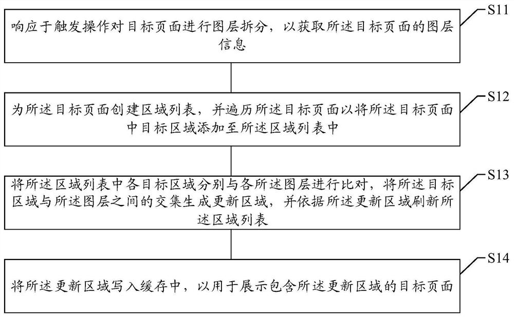 Display control method and device, computer readable medium and electronic equipment