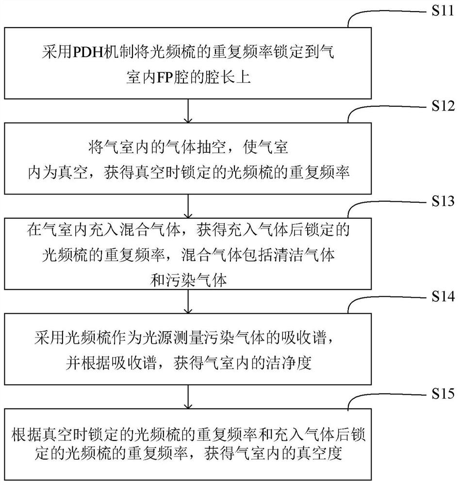 Vacuum Measurement Method Based on Optical Frequency Comb