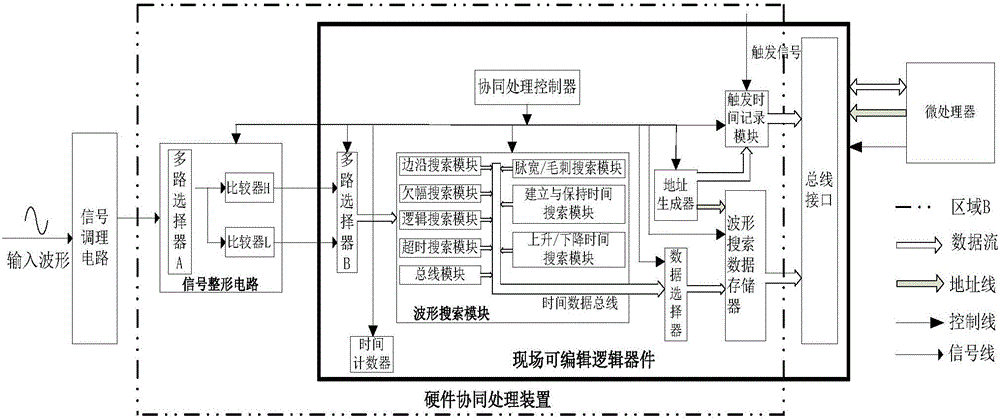 Waveform searching method of digital oscilloscope