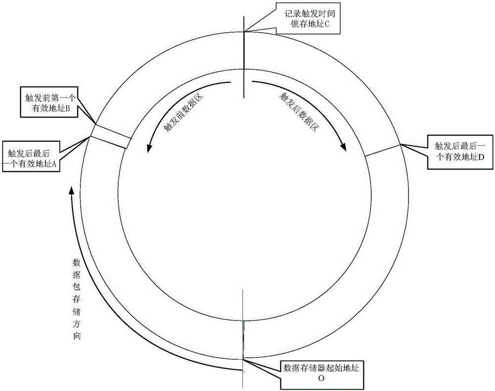 Waveform searching method of digital oscilloscope