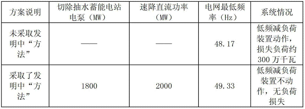 Optimization method for improving safety and stability of grid frequency