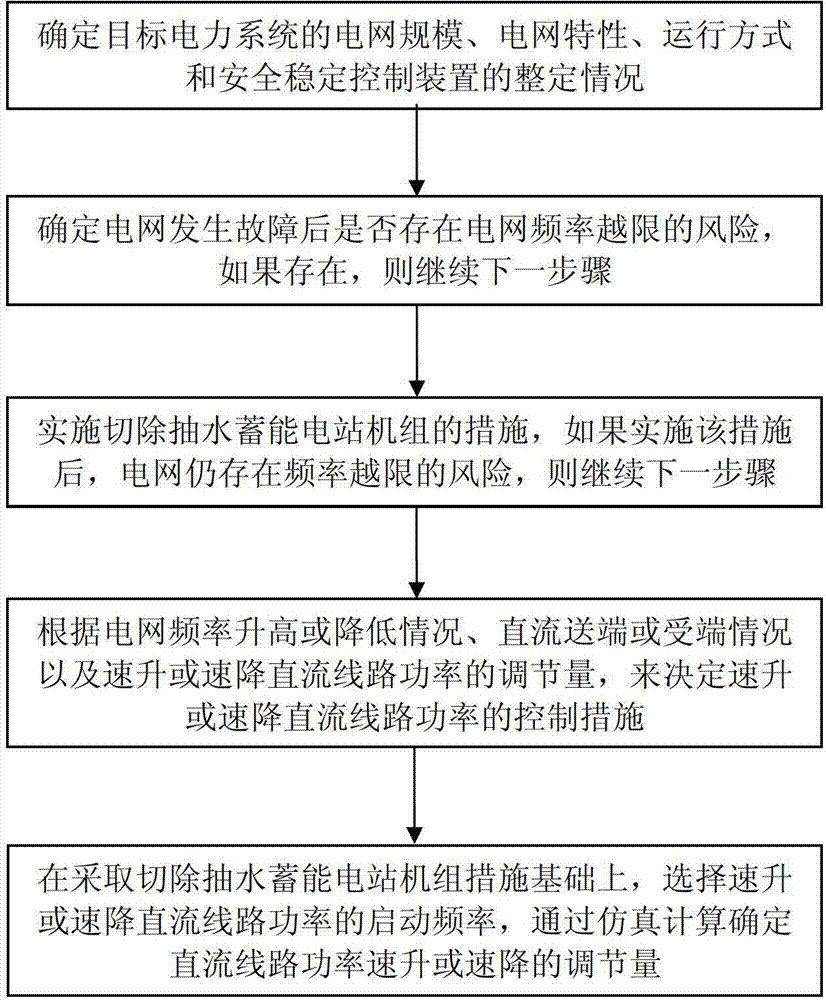 Optimization method for improving safety and stability of grid frequency