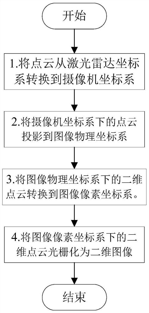 A 3D target recognition system and method based on laser radar and monocular vision