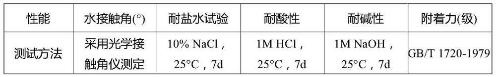 Super-hydrophobic coating material as well as preparation method and application thereof