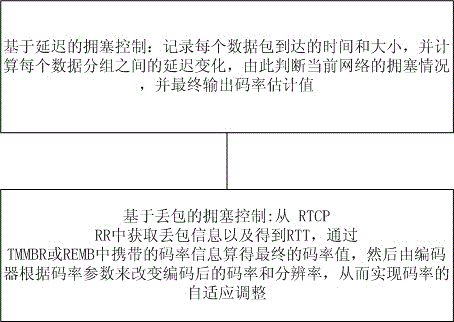 Multi-channel adaptive network bandwidth audio and video stream transmission control method and multi-channel adaptive network bandwidth audio and video stream transmission control system