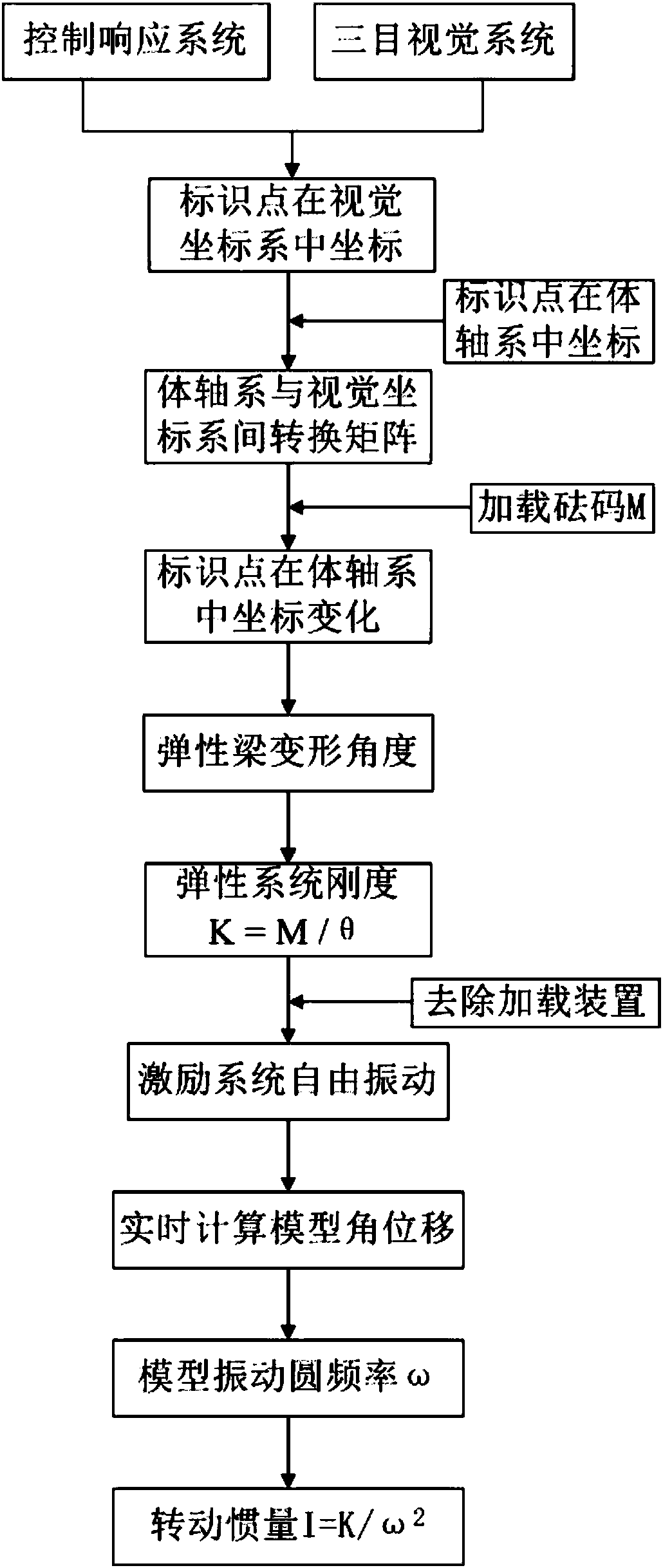 Rotational inertia optical measuring method and system