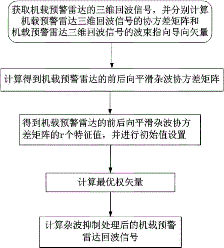 Radar clutter suppression method based on self-adaptive iteration forward and background smooth conjugate gradient