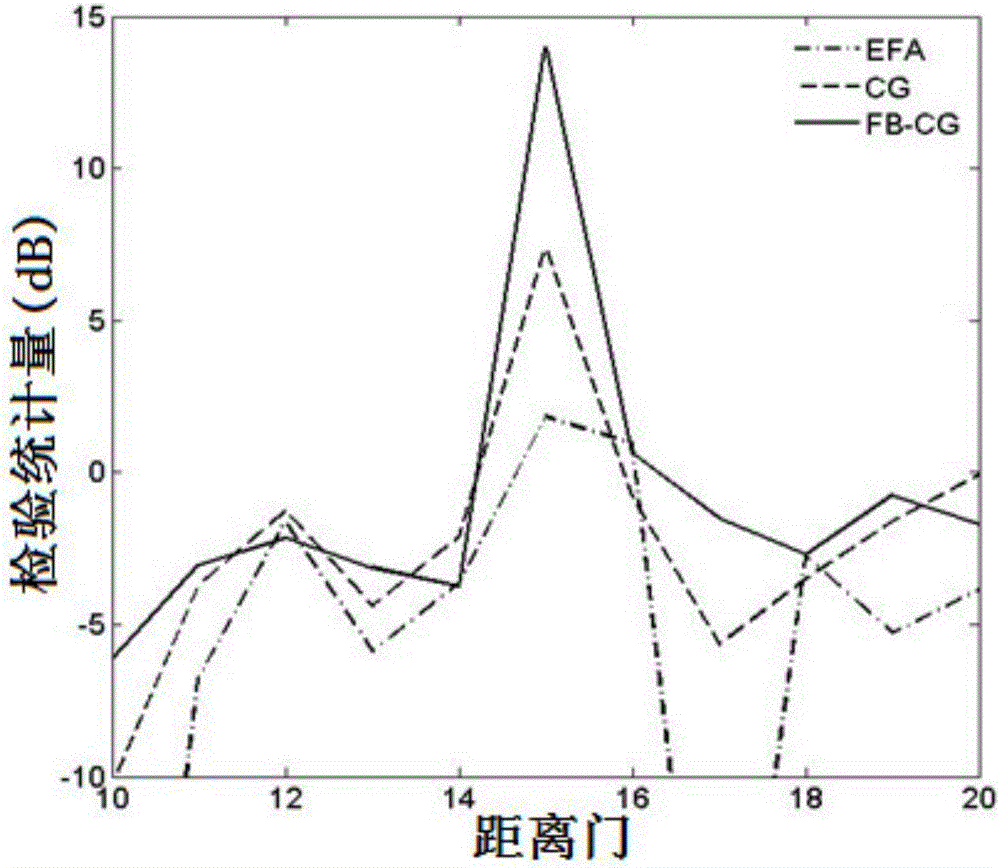 Radar clutter suppression method based on self-adaptive iteration forward and background smooth conjugate gradient