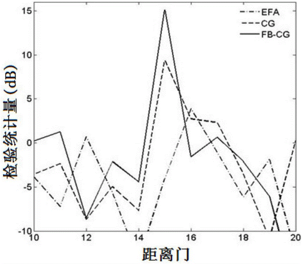 Radar clutter suppression method based on self-adaptive iteration forward and background smooth conjugate gradient