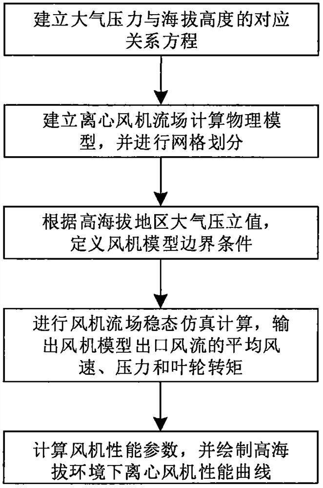 Method for predicting performance of centrifugal fan in high-altitude environment