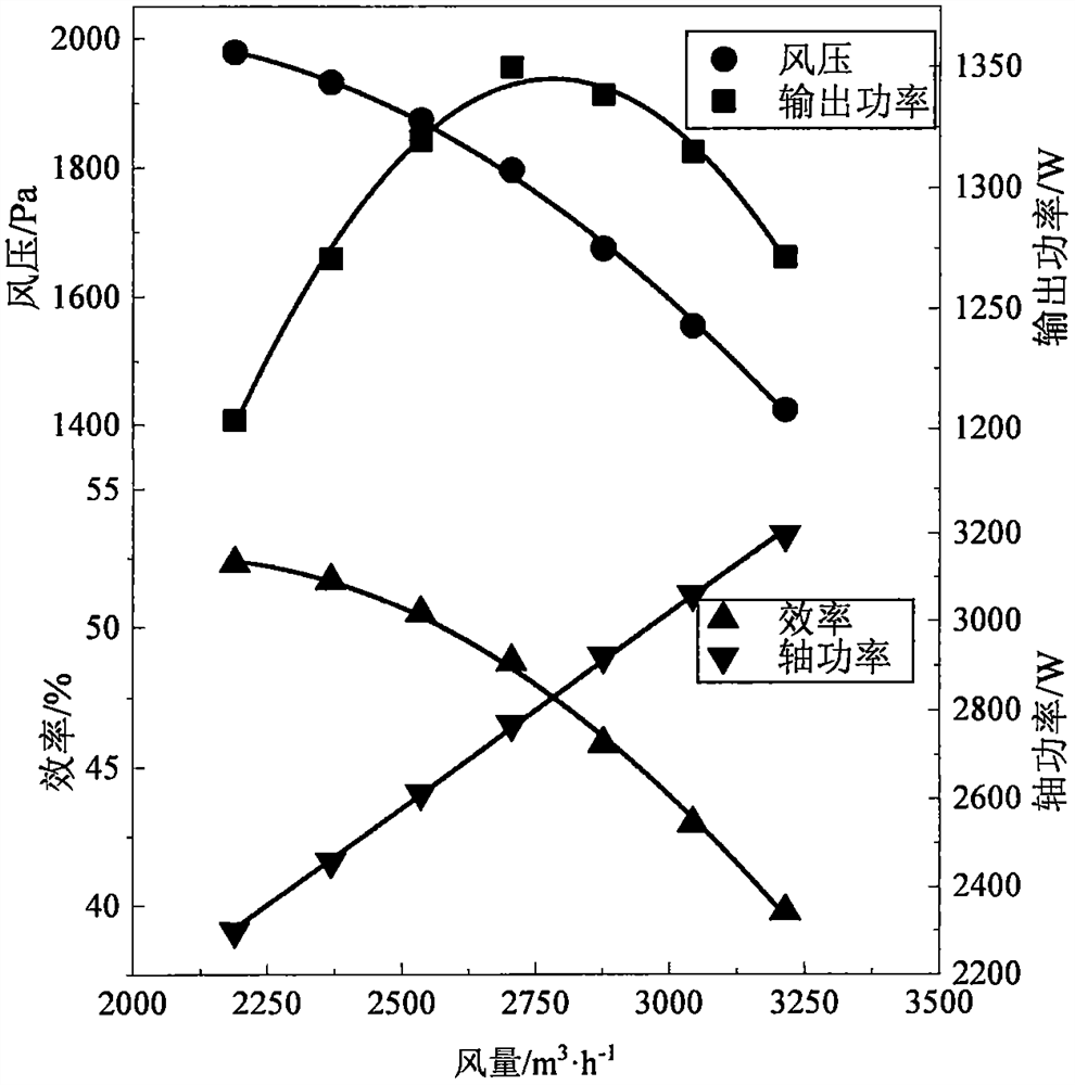 Method for predicting performance of centrifugal fan in high-altitude environment