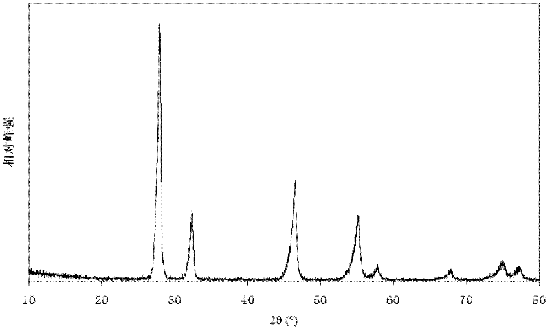 Cerium oxide-zirconium oxide-based composite oxide and preparation method thereof