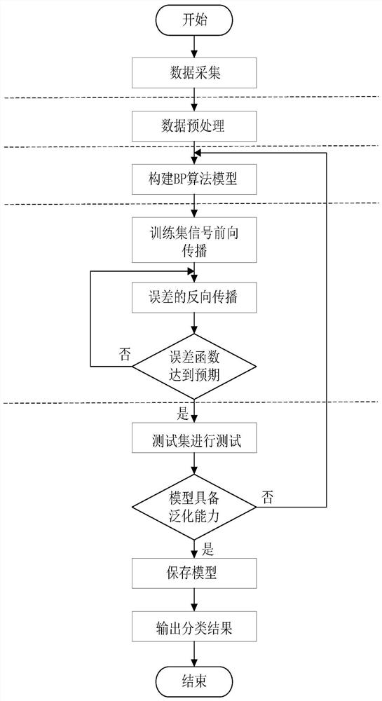 Freehand graph classification method and system based on error back propagation algorithm