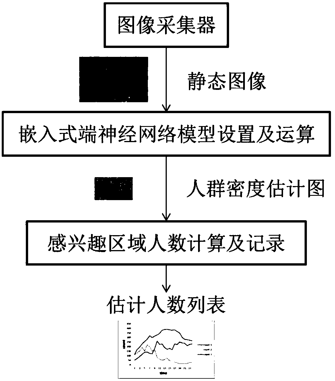 Embedded crowd density estimation method based on a convolutional neural network model