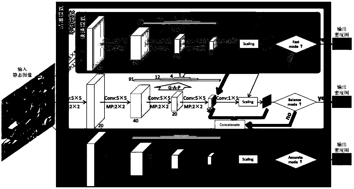 Embedded crowd density estimation method based on a convolutional neural network model