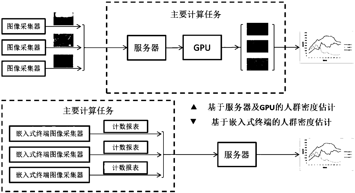 Embedded crowd density estimation method based on a convolutional neural network model