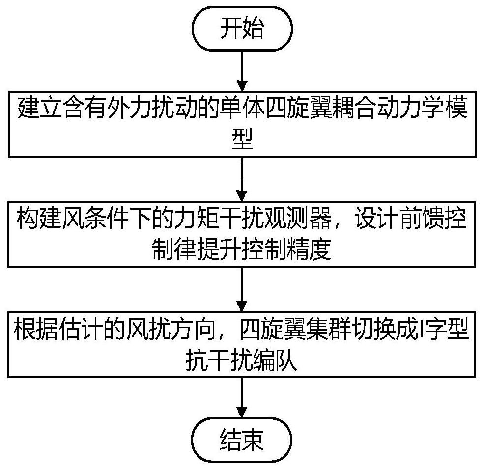 Quadrotor unmanned aerial vehicle cluster anti-interference formation control method based on disturbance observer