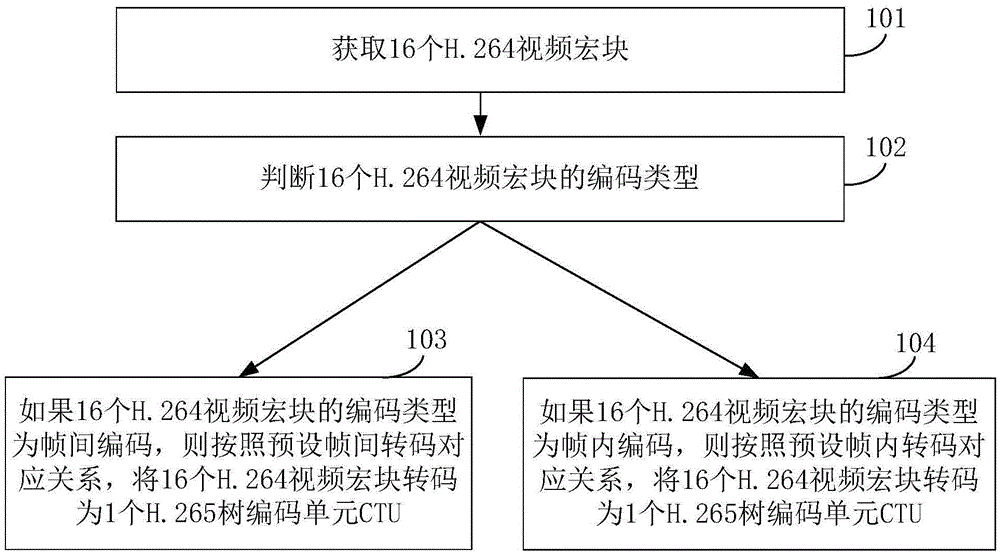 Transcoding method and device