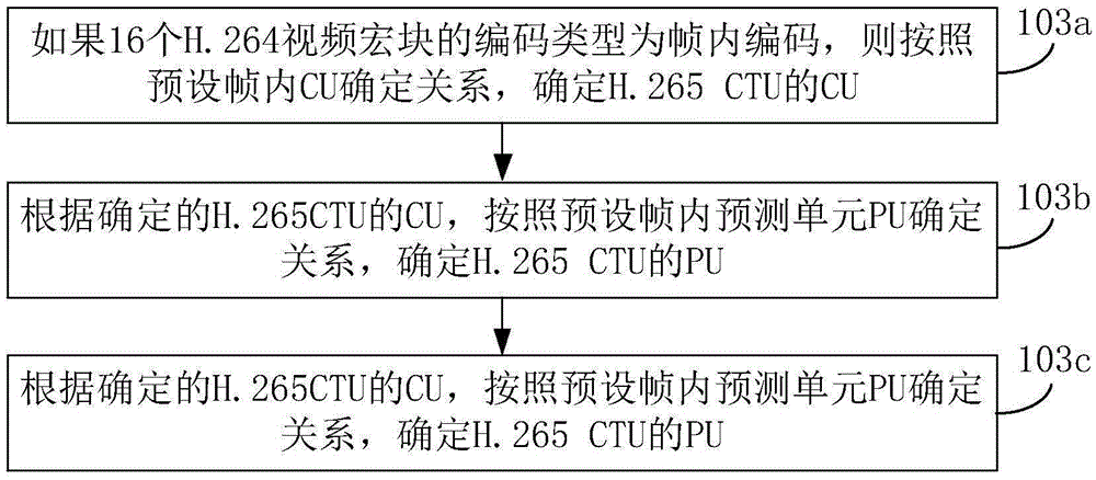 Transcoding method and device