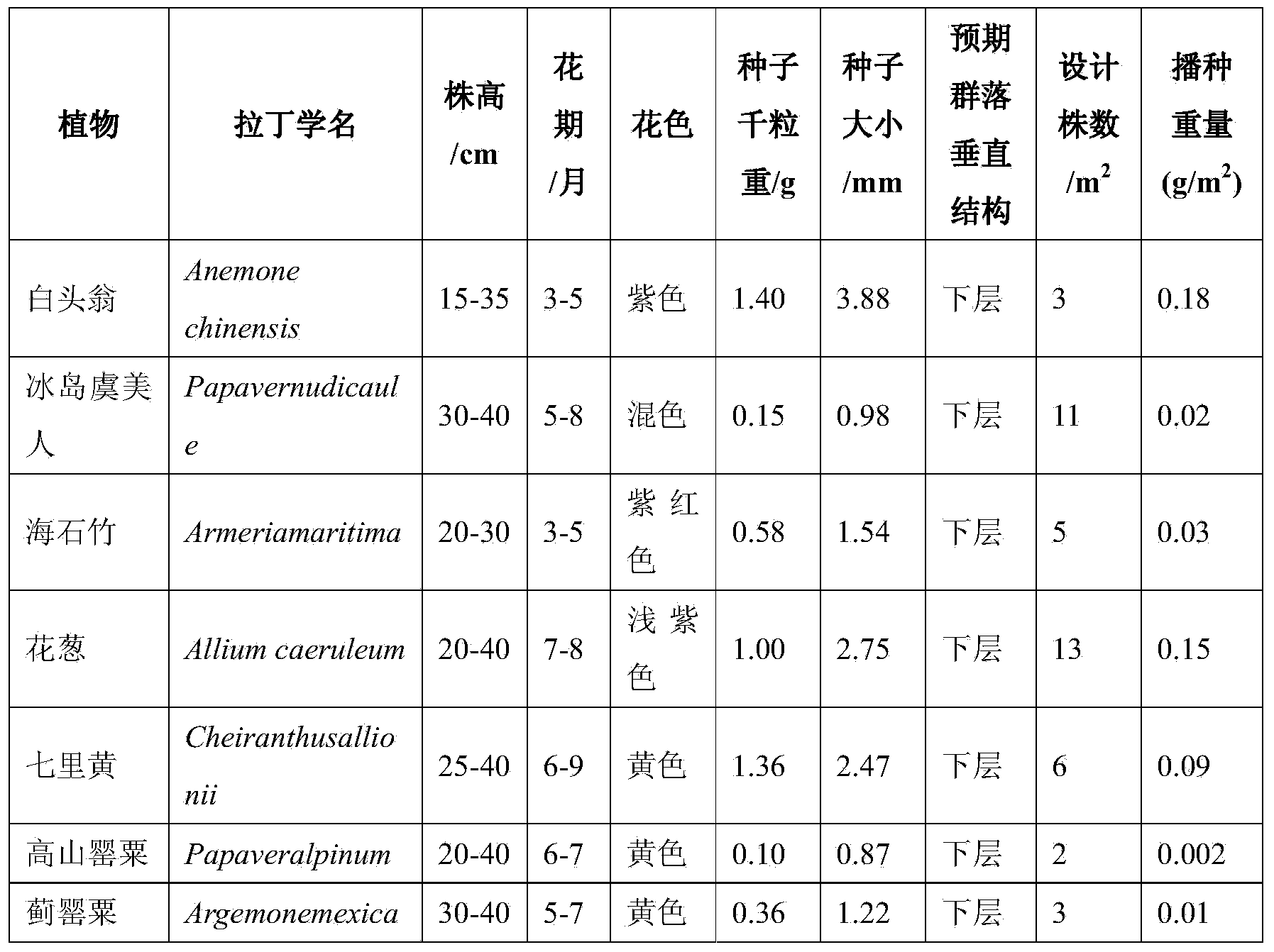 Method for building multi-layer community structure to prolong flower mixed-sowing viewing period and application of method