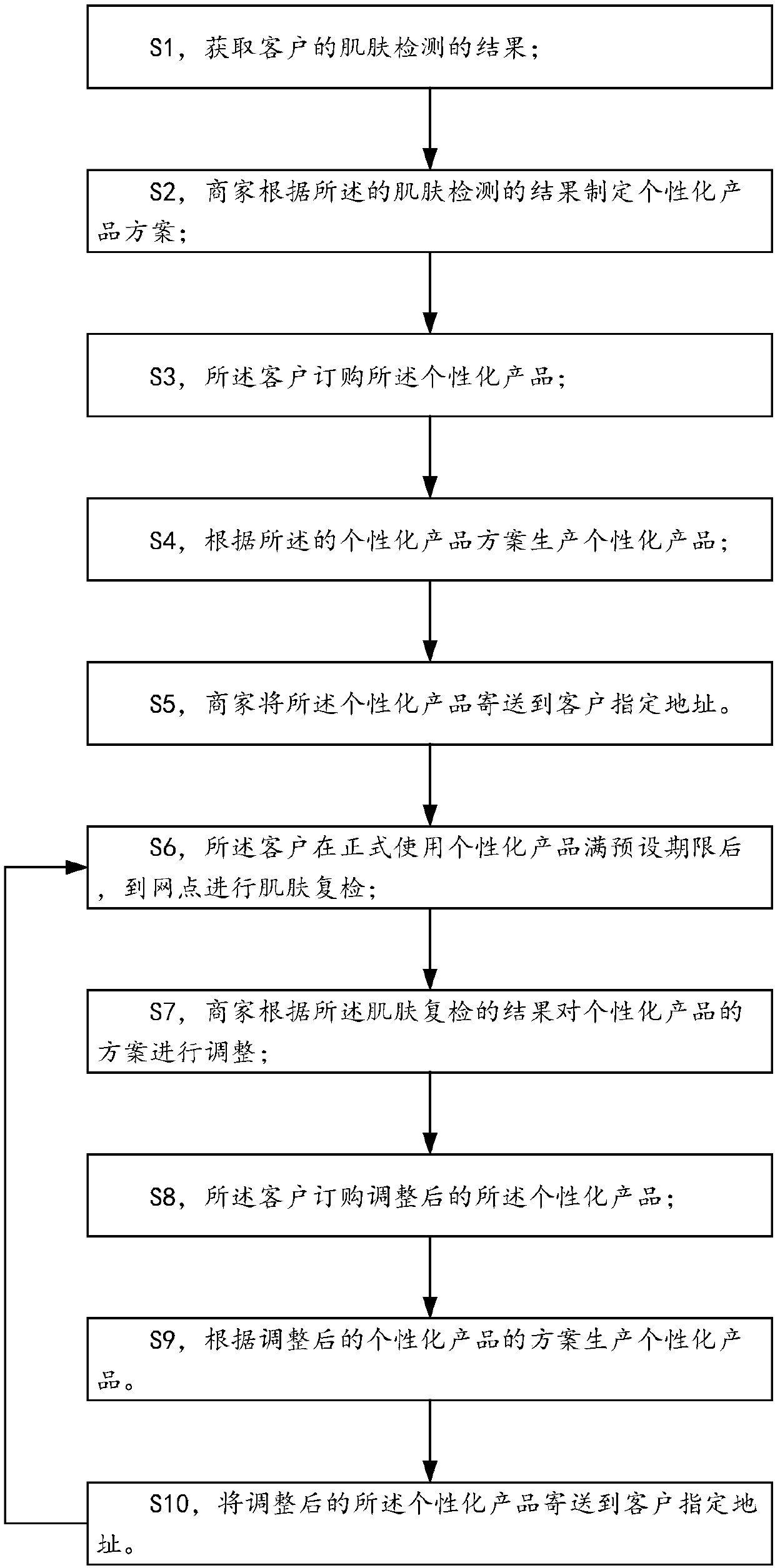 Personalized skin care product online customization operation method and platform thereof