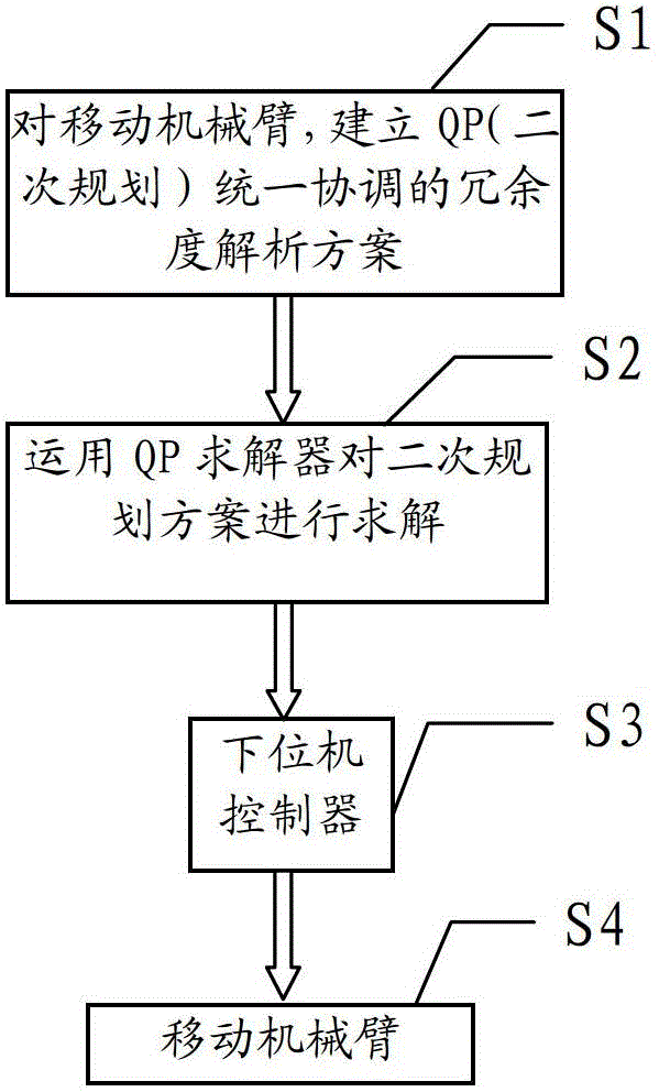 QP unified and coordinated motion describing and programming method for movable manipulator