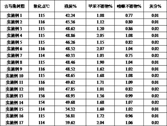 A kind of preparation method of coumarone resin for high carbon residue carbon fiber